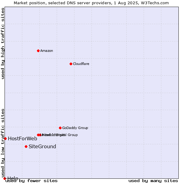Market position of SiteGround vs. HostForWeb vs. Help