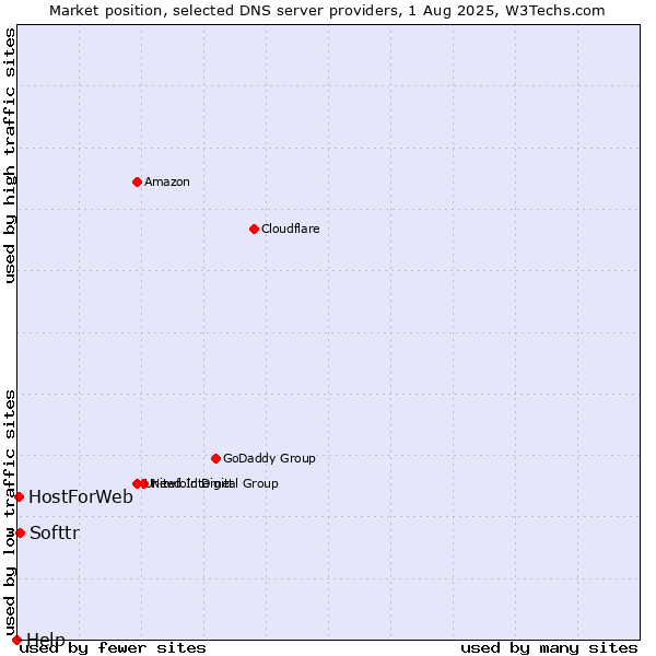 Market position of Softtr vs. HostForWeb vs. Help