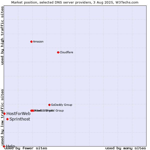 Market position of Sprinthost vs. HostForWeb vs. Help