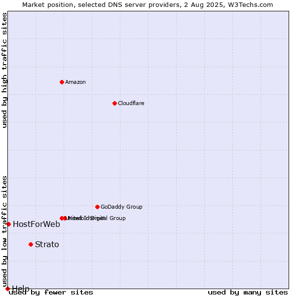 Market position of Strato vs. HostForWeb vs. Help