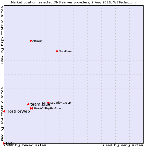 Market position of team.blue vs. HostForWeb vs. Help