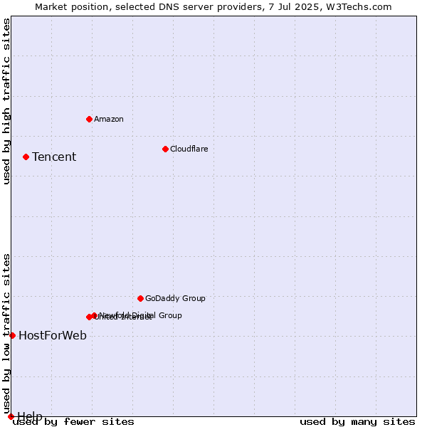 Market position of Tencent vs. HostForWeb vs. Help
