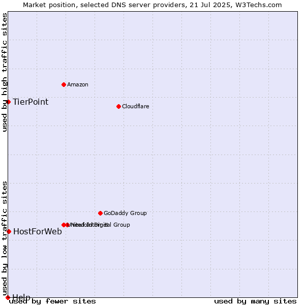 Market position of HostForWeb vs. TierPoint vs. Help