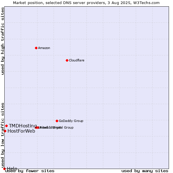 Market position of TMDHosting vs. HostForWeb vs. Help