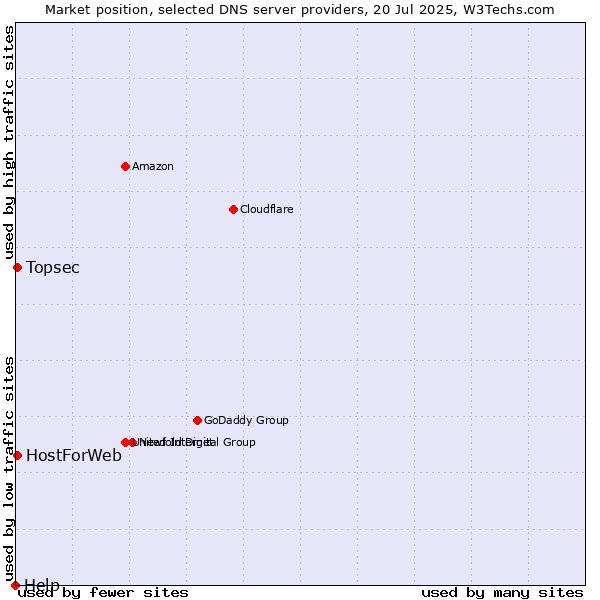Market position of Topsec vs. HostForWeb vs. Help
