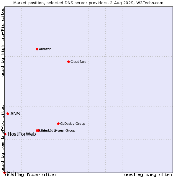 Market position of ANS vs. HostForWeb vs. Help