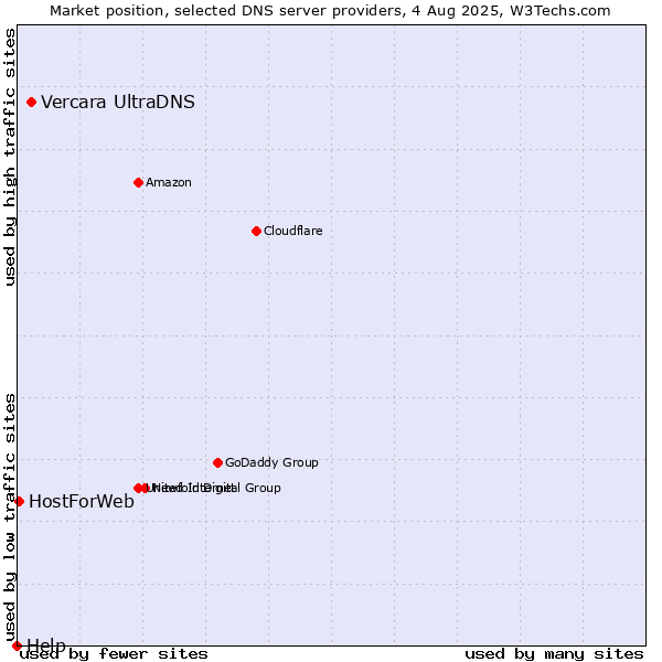 Market position of Vercara UltraDNS vs. HostForWeb vs. Help