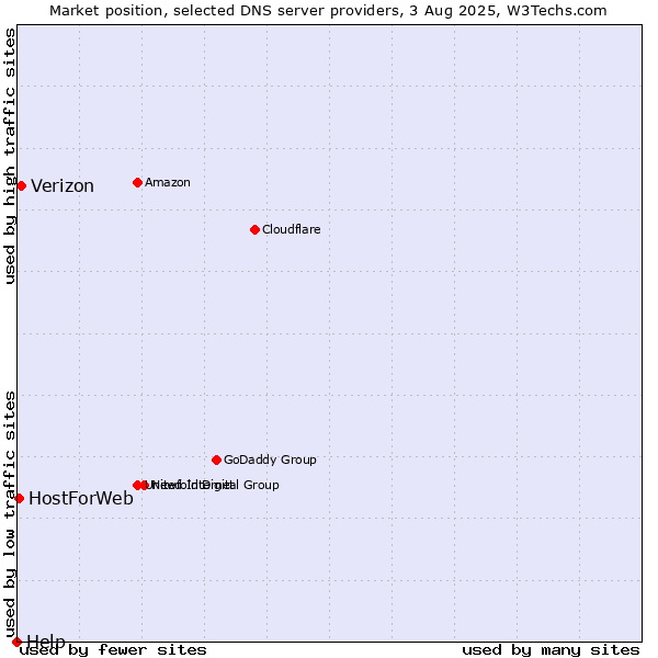Market position of Verizon vs. HostForWeb vs. Help