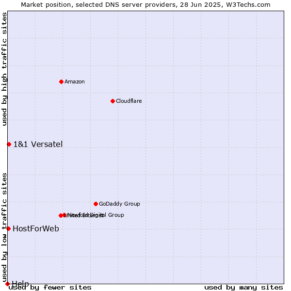 Market position of 1&1 Versatel vs. HostForWeb vs. Help