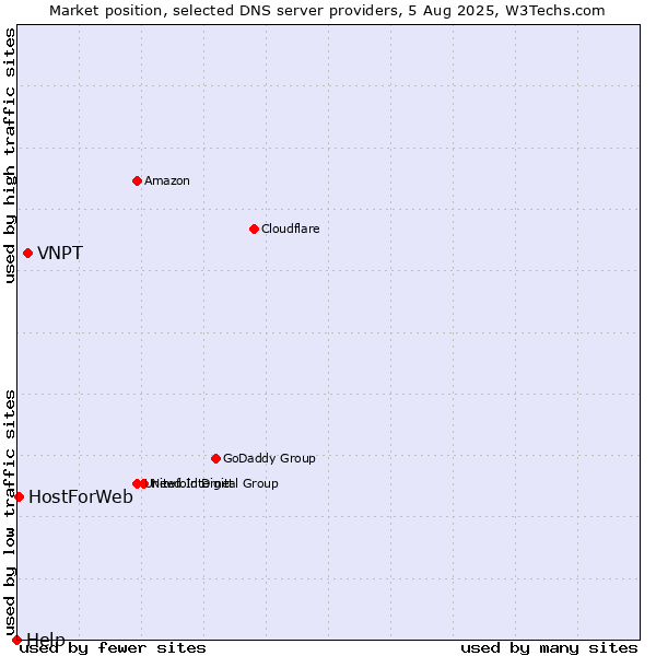 Market position of VNPT vs. HostForWeb vs. Help