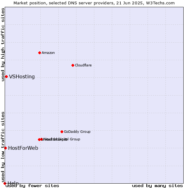 Market position of VSHosting vs. HostForWeb vs. Help
