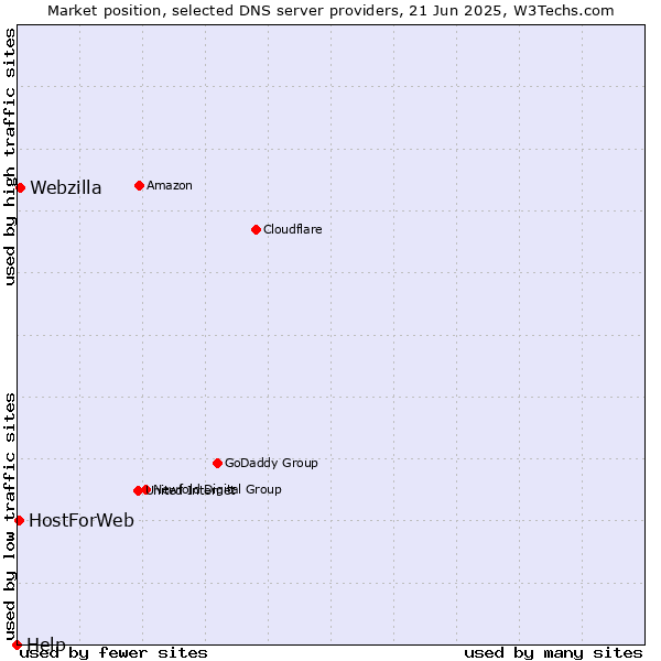 Market position of Webzilla vs. HostForWeb vs. Help