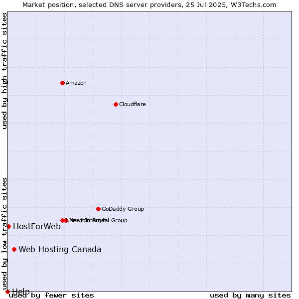 Market position of Web Hosting Canada vs. HostForWeb vs. Help