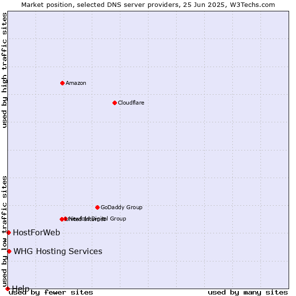Market position of WHG Hosting Services vs. HostForWeb vs. Help
