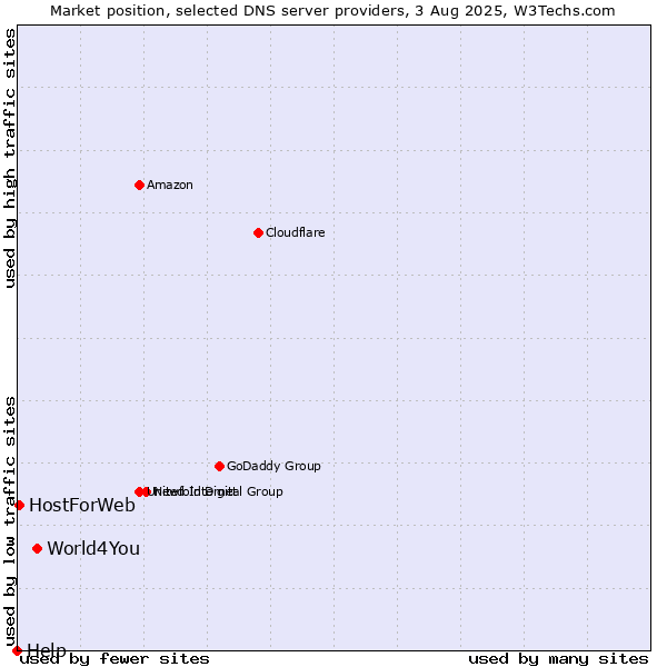 Market position of World4You vs. HostForWeb vs. Help