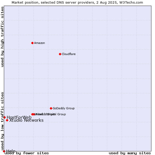 Market position of Xtudio Networks vs. HostForWeb vs. Help
