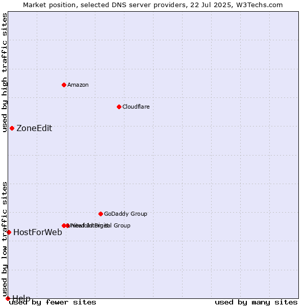 Market position of ZoneEdit vs. HostForWeb vs. Help