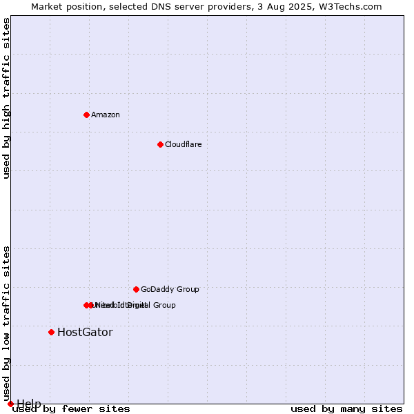 Market position of HostGator vs. Help