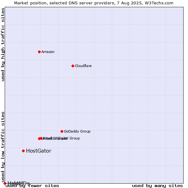 Market position of HostGator vs. Help vs. HostMDs