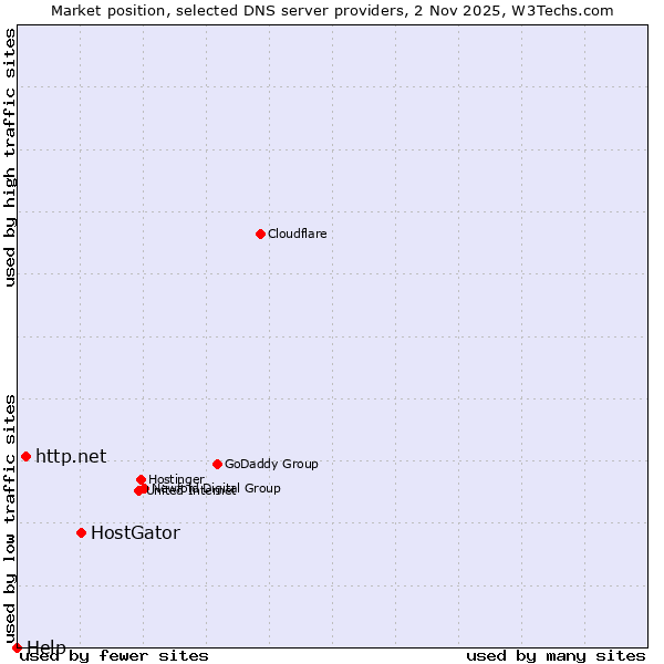 Market position of HostGator vs. http.net vs. Help