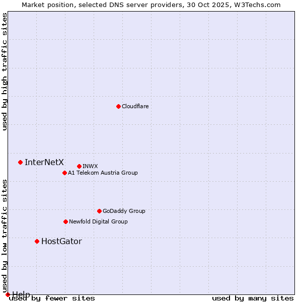 Market position of HostGator vs. InterNetX vs. Help