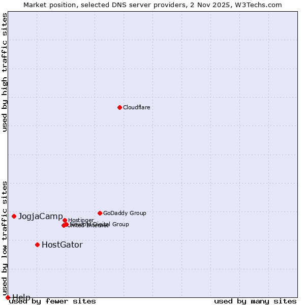 Market position of HostGator vs. JogjaCamp vs. Help