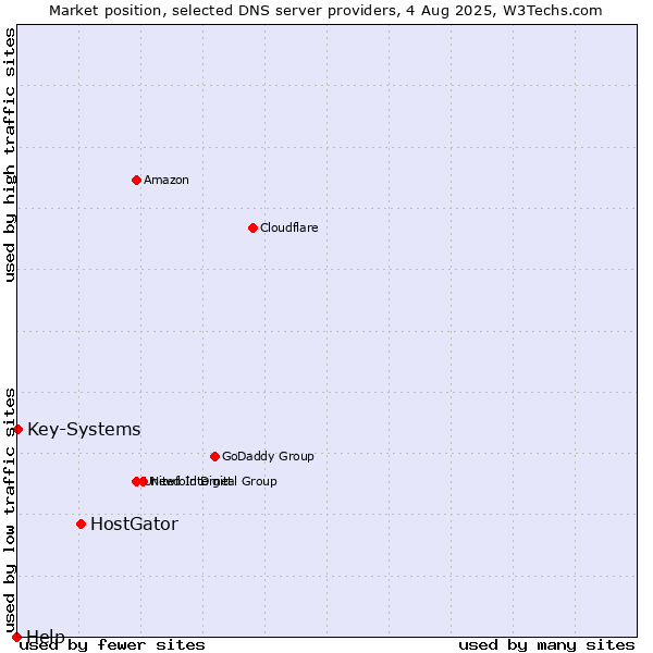 Market position of HostGator vs. Key-Systems vs. Help
