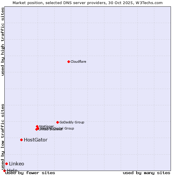 Market position of HostGator vs. Linkeo vs. Help