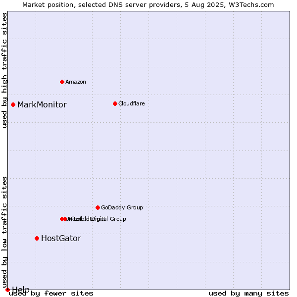 Market position of HostGator vs. MarkMonitor vs. Help