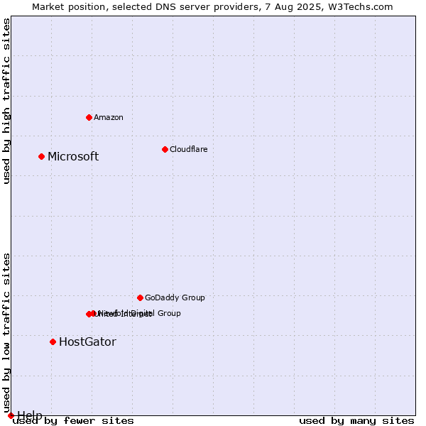 Market position of HostGator vs. Microsoft vs. Help