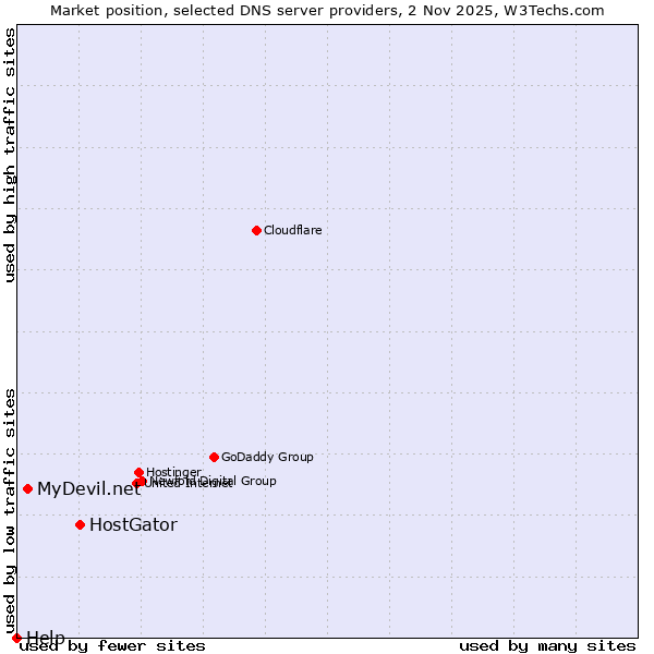 Market position of HostGator vs. MyDevil.net vs. Help