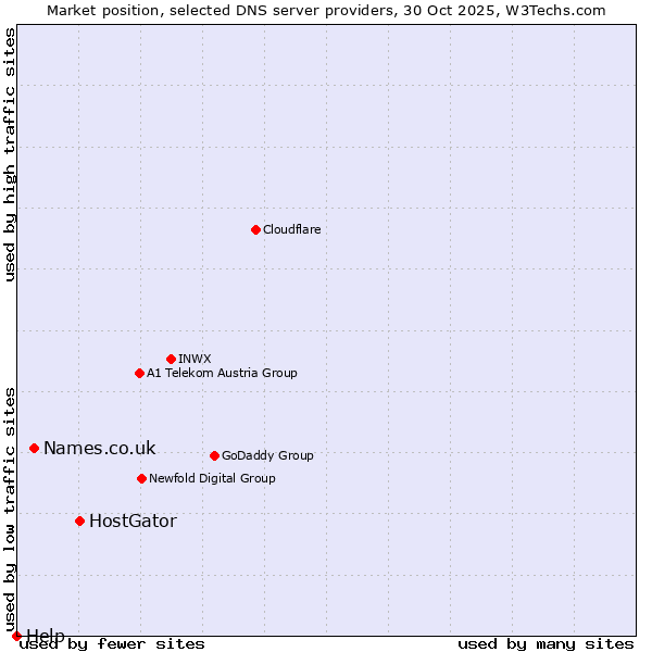 Market position of HostGator vs. Names.co.uk vs. Help