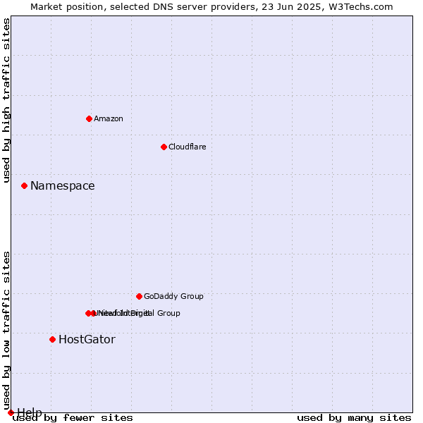 Market position of HostGator vs. Namespace vs. Help