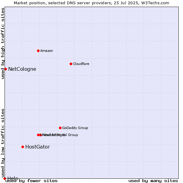 Market position of HostGator vs. NetCologne vs. Help