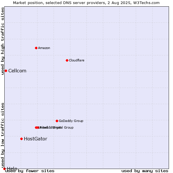Market position of HostGator vs. Cellcom vs. Help