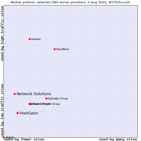 Market position of HostGator vs. Network Solutions vs. Help