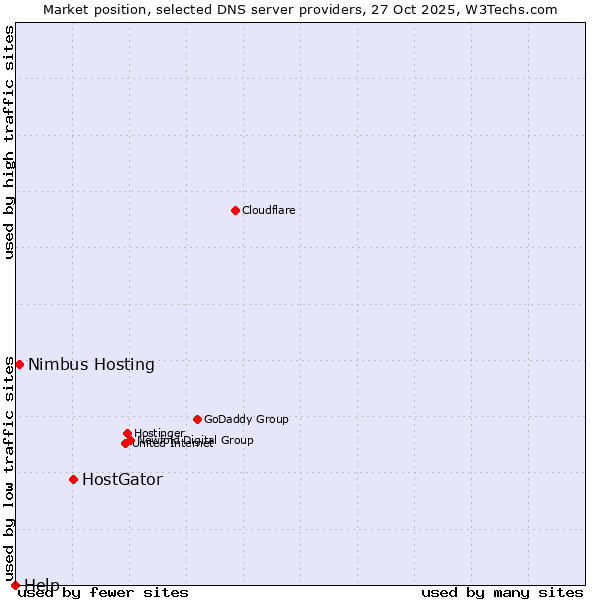 Market position of HostGator vs. Nimbus Hosting vs. Help