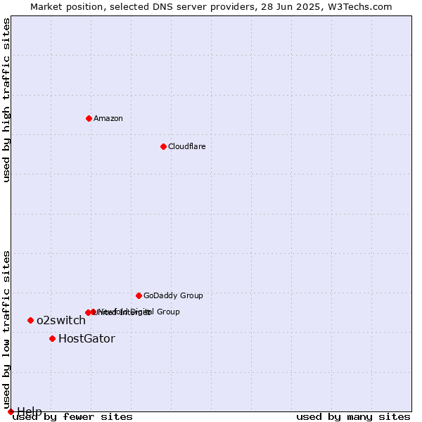 Market position of HostGator vs. o2switch vs. Help