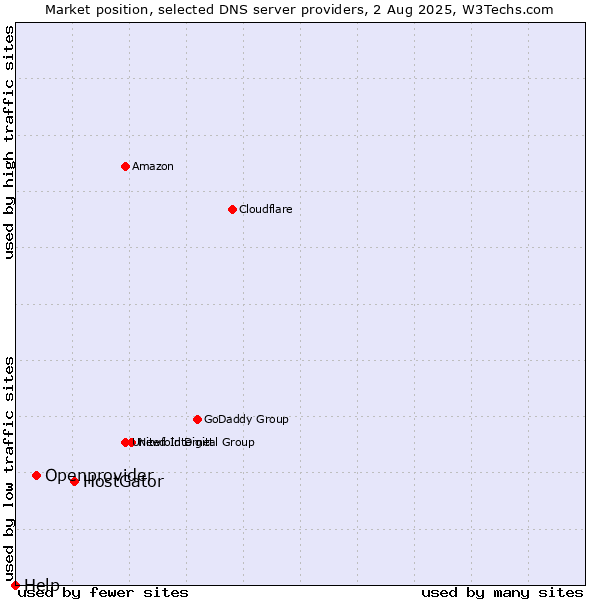 Market position of HostGator vs. Openprovider vs. Help