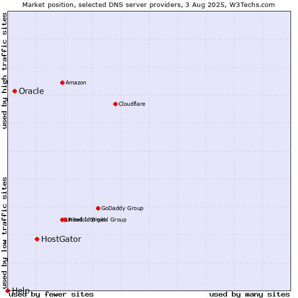 Market position of HostGator vs. Oracle vs. Help