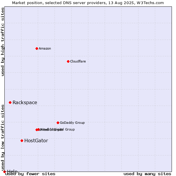 Market position of HostGator vs. Rackspace vs. Help
