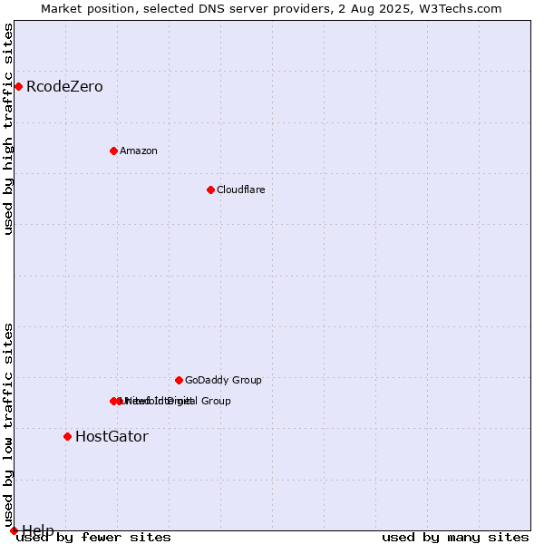 Market position of HostGator vs. RcodeZero vs. Help