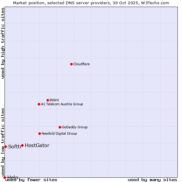 Market position of HostGator vs. Softtr vs. Help