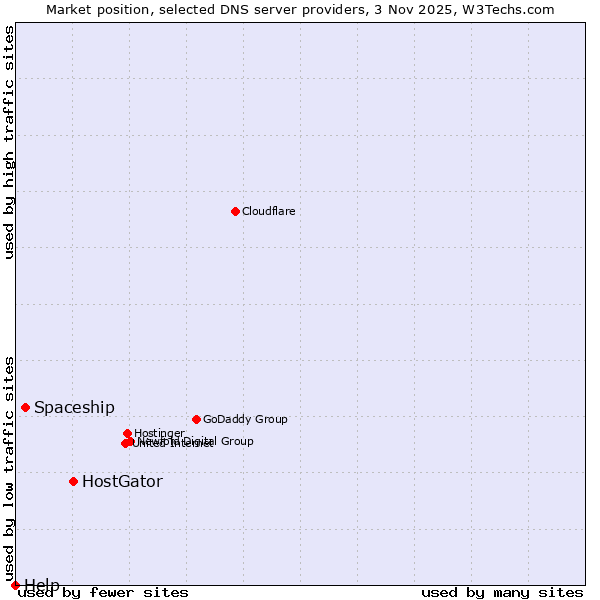 Market position of HostGator vs. Spaceship vs. Help