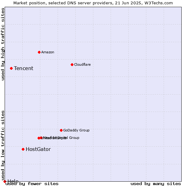 Market position of HostGator vs. Tencent vs. Help