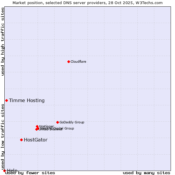 Market position of HostGator vs. Timme Hosting vs. Help