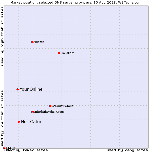 Market position of HostGator vs. Your.Online vs. Help