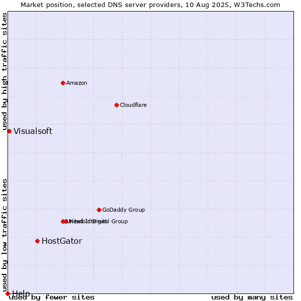 Market position of HostGator vs. Visualsoft vs. Help