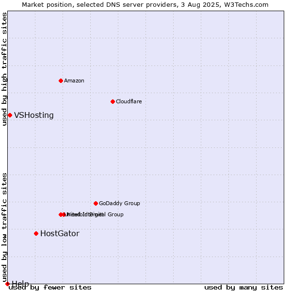 Market position of HostGator vs. VSHosting vs. Help