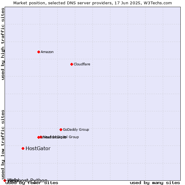 Market position of HostGator vs. Help vs. Webhost Python